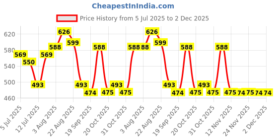 myntra.com Aura Green & White Ethnic Motifs Printed 200 TC King Bedsheet Set 2.28 m x 2.54 m aura Price History Graph from 5 Jul 2025 to 2 Dec 2025
