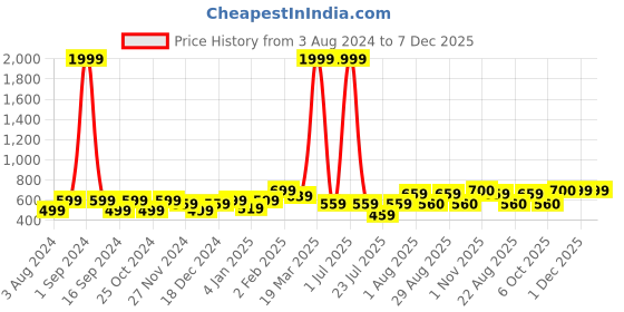 myntra.com Aura Green & White Ethnic Motifs Printed Cotton 180 TC Queen Bedsheet With 2 Pillow Covers aura Price History Graph from 3 Aug 2024 to 7 Dec 2025