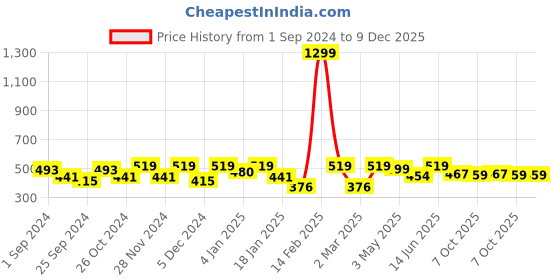 myntra.com Aura Green & White Floral 144 TC Fitted Queen Bedsheet with 2 Pillow Covers aura Price History Graph from 1 Sep 2024 to 9 Dec 2025