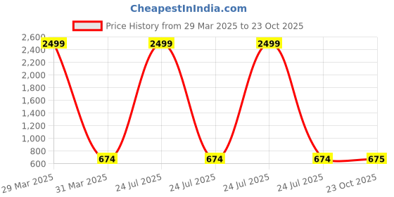 myntra.com Aura Green & White Floral 180 TC King Bedsheet with 2 Pillow Covers aura Price History Graph from 29 Mar 2025 to 23 Oct 2025