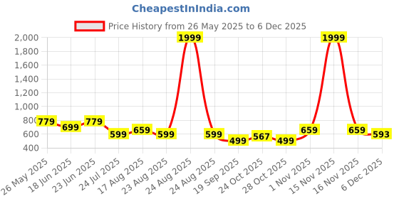 myntra.com Aura Green & White Floral Printed 144 TC Microfiber Single Bedsheet Set 92 cm x 1.99 m aura Price History Graph from 26 May 2025 to 5 Dec 2025