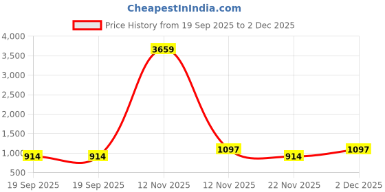 myntra.com Aura Green & White Floral Printed 300 TC Double King Bedsheet Set-2.50 m X 2.25 m aura Price History Graph from 19 Sep 2025 to 2 Dec 2025