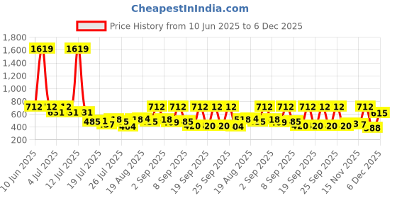 myntra.com Aura Green & White Floral Printed 350 TC King Bedsheet Set 2.50 m x 2.15 m aura Price History Graph from 10 Jun 2025 to 5 Dec 2025