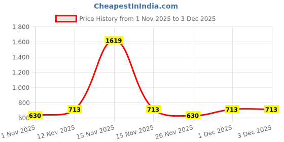 myntra.com Aura Green & White Floral Printed 350 TC King Fitted Bedsheet Set aura Price History Graph from 1 Nov 2025 to 3 Dec 2025