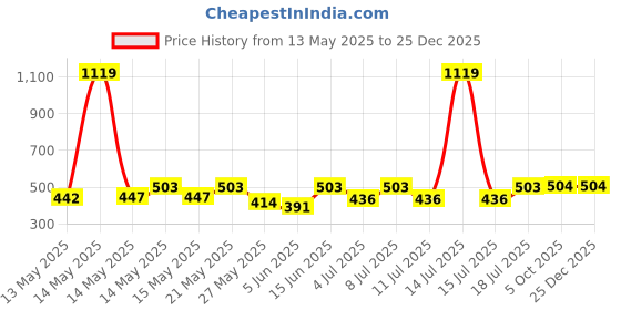 myntra.com Aura Green & White Floral Printed 350 TC Single Bedsheet Set 2.15 m x 1.50 m aura Price History Graph from 13 May 2025 to 24 Dec 2025