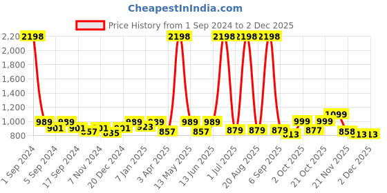 myntra.com Aura Green & White Floral Printed Double Seater Sofa Cover With Arms aura Price History Graph from 1 Sep 2024 to 1 Dec 2025