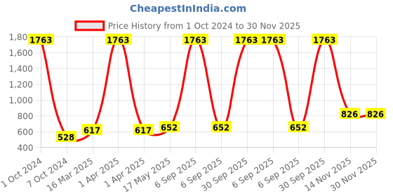myntra.com Aura Green & White Geometric 180 TC Fitted Queen Bedsheet With 2 Pillow Covers aura Price History Graph from 1 Oct 2024 to 30 Nov 2025