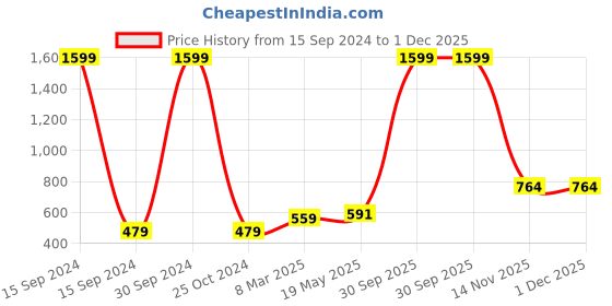 myntra.com Aura Green & White Geometric 180 TC Queen Bedsheet With 2 Pillow Covers aura Price History Graph from 15 Sep 2024 to 1 Dec 2025