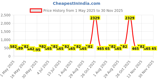 myntra.com Aura Green & White Geometric 300 TC Single Bedsheet with 1 Pillow Cover aura Price History Graph from 1 May 2025 to 30 Nov 2025