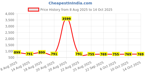 myntra.com Aura Green & White Graphic 160 TC King Bedsheet with 2 Pillow Covers aura Price History Graph from 8 Aug 2025 to 14 Oct 2025