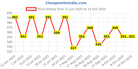 myntra.com Aura Green & White Jungle Book Cartoon Printed Light Blocking Window Curtain aura Price History Graph from 11 Jun 2025 to 14 Oct 2025