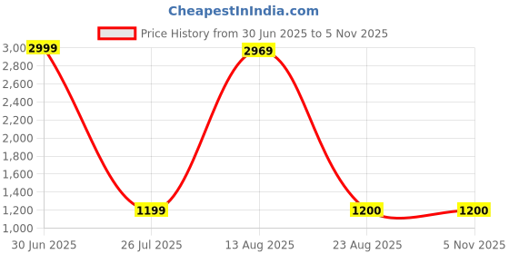 myntra.com Aura Green & White Lord Buddha Idol Showpiece aura Price History Graph from 30 Jun 2025 to 3 Nov 2025