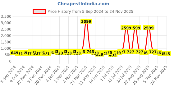 myntra.com Aura Green & White Printed 144 TC Pure Cotton Double King Bedsheet With 2 Pillow Covers aura Price History Graph from 5 Sep 2024 to 24 Nov 2025