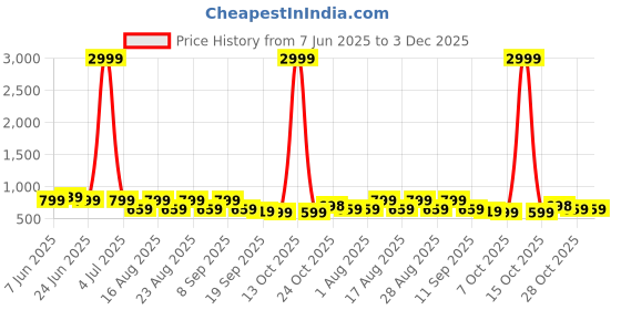 myntra.com Aura Green & White Printed 210 TC Microfiber King Bedsheet Set 2.74 m x 2.74 m aura Price History Graph from 7 Jun 2025 to 2 Dec 2025