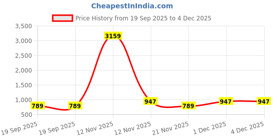 myntra.com Aura Green & White Printed 300 TC King Bedsheet Set 2.5 m x 2.25 m aura Price History Graph from 19 Sep 2025 to 4 Dec 2025
