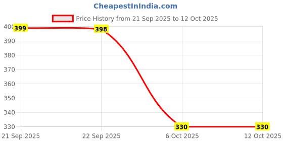 myntra.com Aura Green & White Printed 350 GSM Super Soft Microfiber Bath Towel aura Price History Graph from 21 Sep 2025 to 11 Oct 2025