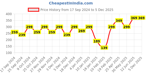 myntra.com Aura Green & White Printed Cotton 300 GSM Bath Towel aura Price History Graph from 17 Sep 2024 to 5 Dec 2025