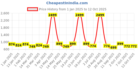 myntra.com Aura Green & White Printed Elasticated Sofa Cover With Arms aura Price History Graph from 1 Jan 2025 to 12 Oct 2025