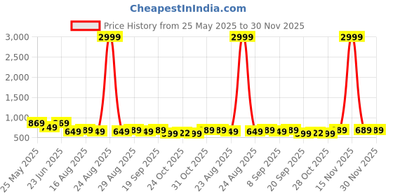 myntra.com Aura Green & White Printed Microfiber 144 TC King Bedsheet Set 1.52 m x 1.99 m aura Price History Graph from 25 May 2025 to 30 Nov 2025