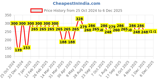 myntra.com Aura Green & White Printed Self Adhesive Wall Sticker aura Price History Graph from 25 Oct 2024 to 5 Dec 2025