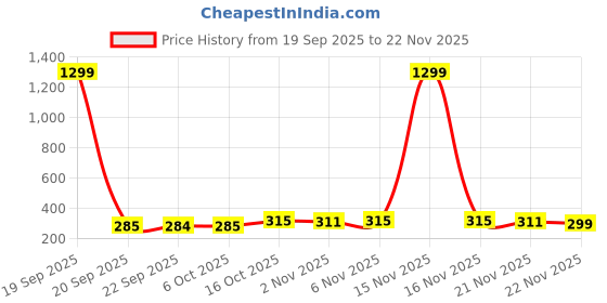 myntra.com Aura Green & White Printed Shelf Liner Organisers aura Price History Graph from 19 Sep 2025 to 22 Nov 2025