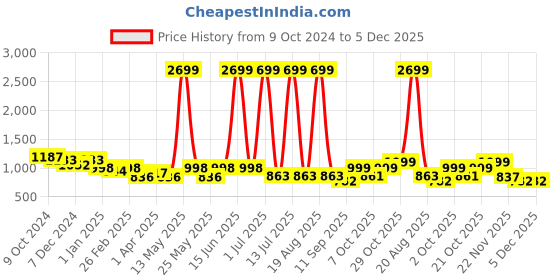 myntra.com Aura Green & White Printed Stretchable 2 Seater Sofa Cover With Arms aura Price History Graph from 9 Oct 2024 to 5 Dec 2025