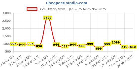 myntra.com Aura Green & White Printed Stretchable 2 Seater Sofa Cover With Arms aura Price History Graph from 1 Jan 2025 to 24 Nov 2025