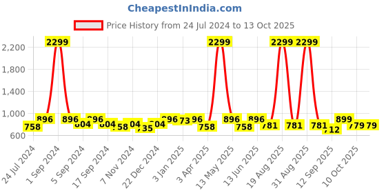 myntra.com Aura Green & White Printed Stretchable Sofa Cover With Arms aura Price History Graph from 24 Jul 2024 to 13 Oct 2025