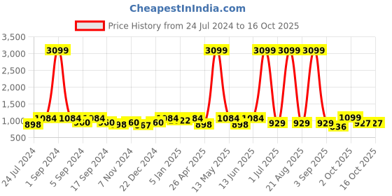 myntra.com Aura Green & White Printed Stretchable Three Seater Sofa Cover aura Price History Graph from 24 Jul 2024 to 15 Oct 2025