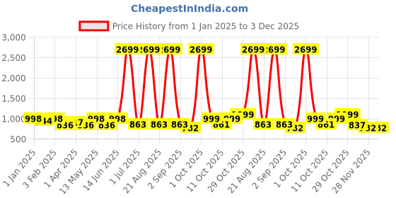 myntra.com Aura Green & White Printed Stretchable Two Seater Sofa Cover aura Price History Graph from 1 Jan 2025 to 3 Dec 2025