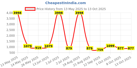 myntra.com Aura Green & White Printed Three Seater Sofa Cover With Arms aura Price History Graph from 13 May 2025 to 13 Oct 2025