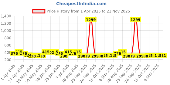 myntra.com Aura Green and White Regular Embroidered 7-Compartments Jewellery Organiser aura Price History Graph from 1 Apr 2025 to 21 Nov 2025
