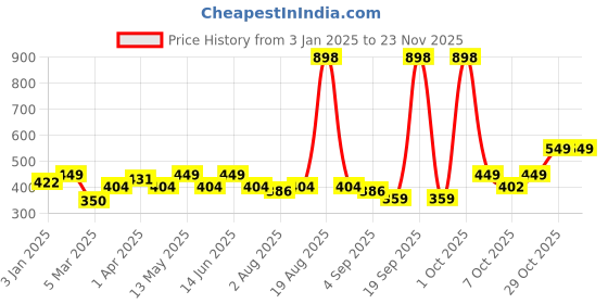 myntra.com Aura Green & White Set of 2 Ethnic Motifs Window Curtain aura Price History Graph from 3 Jan 2025 to 22 Nov 2025