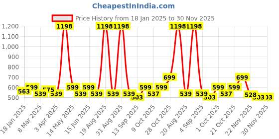myntra.com Aura Green & White Set of 2 Ethnic Motifs Window Curtain aura Price History Graph from 18 Jan 2025 to 30 Nov 2025