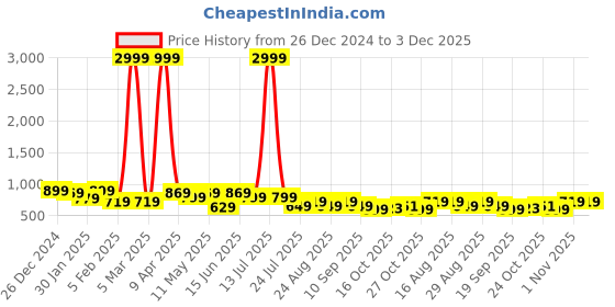 myntra.com Aura Green & White Set of 2 Floral Door Curtain aura Price History Graph from 26 Dec 2024 to 2 Dec 2025