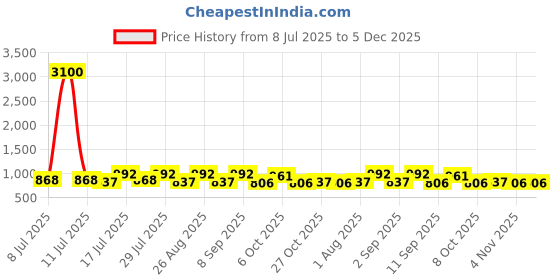 myntra.com Aura Green & White Set of 2 Floral Door Curtain aura Price History Graph from 8 Jul 2025 to 4 Dec 2025