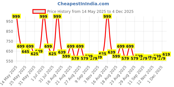 myntra.com Aura Green & White Set of 2 Floral Square Cushion Covers aura Price History Graph from 14 May 2025 to 4 Dec 2025