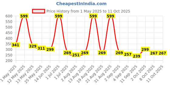 myntra.com Aura Green & White Set of 2 Floral Window Curtain aura Price History Graph from 1 May 2025 to 10 Oct 2025