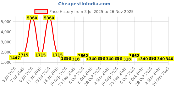 myntra.com myntra elegant homes Aura Green & White Set of 2 Geometric Room Darkening Door Curtain myntra elegant homes Price History Graph from 3 Jul 2025 to 26 Nov 2025