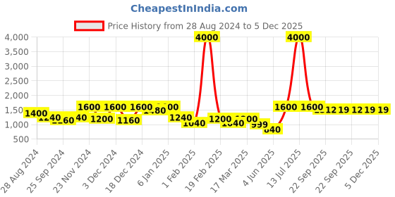 myntra.com Aura Green & White Set of 4 Floral Door Curtain aura Price History Graph from 28 Aug 2024 to 5 Dec 2025