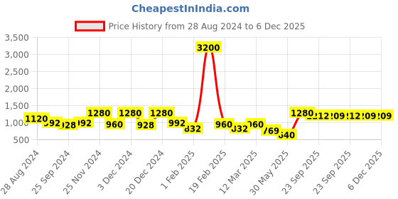 myntra.com Aura Green & White Set of 4 Floral Room Darkening Window aura Price History Graph from 28 Aug 2024 to 5 Dec 2025