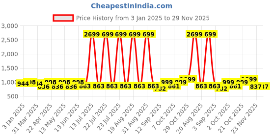 myntra.com Aura Green & White Stretchable Printed 2 Seater Sofa Cover aura Price History Graph from 3 Jan 2025 to 28 Nov 2025
