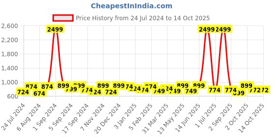 myntra.com Aura Green & White Stretchable Printed  Seater Sofa Cover aura Price History Graph from 24 Jul 2024 to 8 Oct 2025