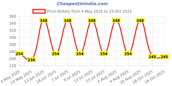 myntra.com Aura Green & White Textured Anti-Skid Doormat aura Price History Graph from 4 May 2025 to 18 Oct 2025