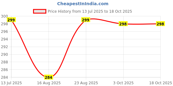 myntra.com Aura Green & White Typography Printed Water Bottle-2000ml aura Price History Graph from 13 Jul 2025 to 18 Oct 2025