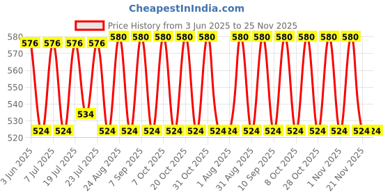 myntra.com Aura Green & White Water From Hill Printed Light Blocking Long Door Curtain aura Price History Graph from 3 Jun 2025 to 24 Nov 2025