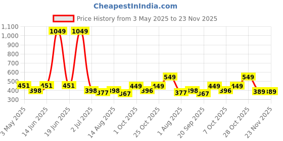 myntra.com Aura Green & White Water Resistant Multi-Utility Organiser aura Price History Graph from 3 May 2025 to 23 Nov 2025