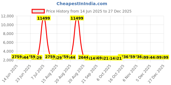 myntra.com Aura Green & White White 24 Pieces Printed Cotton Hanging Saree Covers Organisers aura Price History Graph from 14 Jun 2025 to 27 Dec 2025