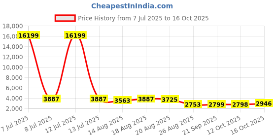 myntra.com Aura Green & Yellow 10 Pieces Reusable Wardrobe Organisers aura Price History Graph from 7 Jul 2025 to 16 Oct 2025