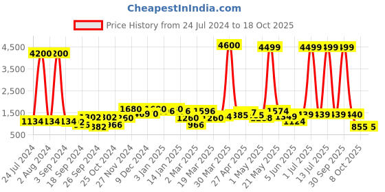 myntra.com Aura Green & Yellow 2 Pcs Straw HatTurtle Flower Pot set Showpieces aura Price History Graph from 24 Jul 2024 to 18 Oct 2025
